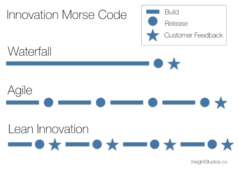 Innovation Morse Code.png