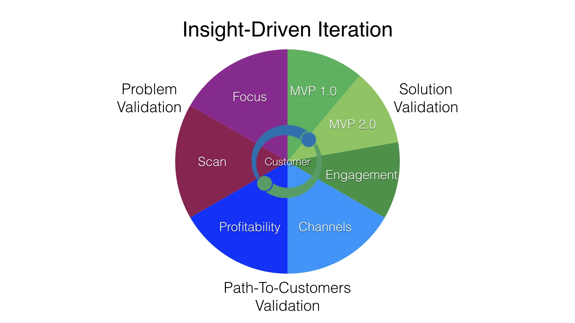 Seven-Stage Validation Wheel image only.001.jpeg