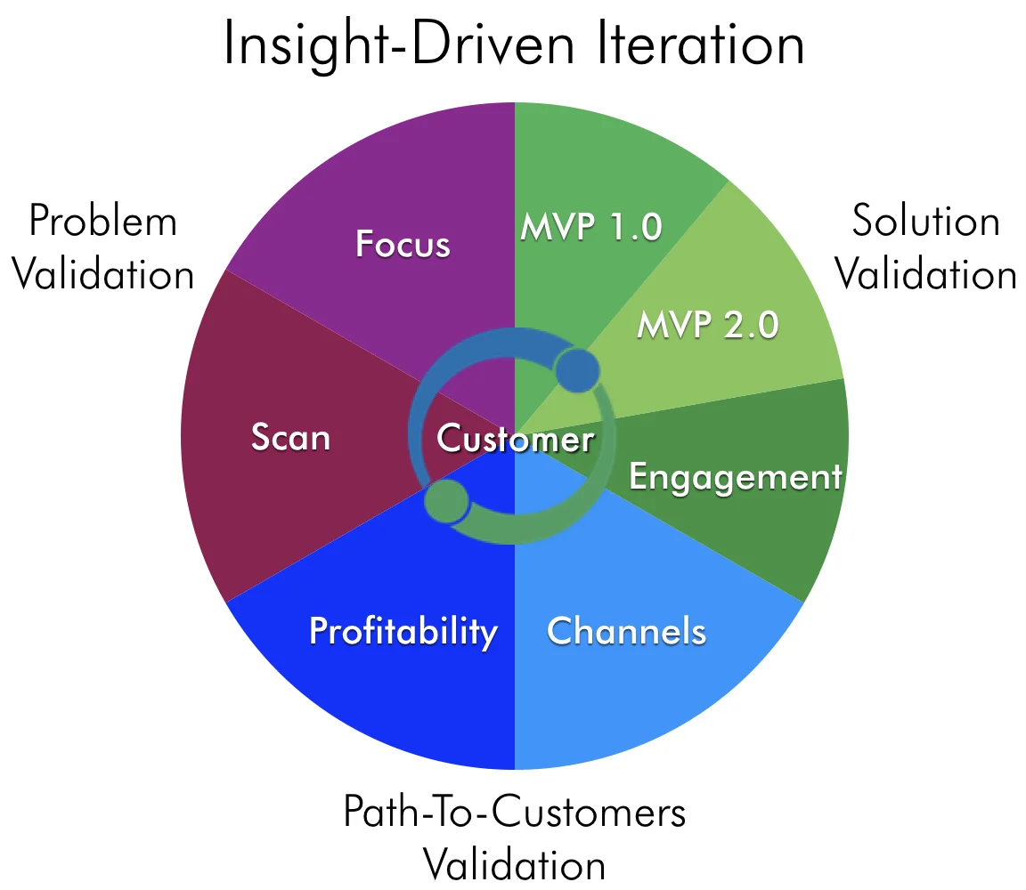 Seven-Stage Validation Wheel Futura.001.jpeg