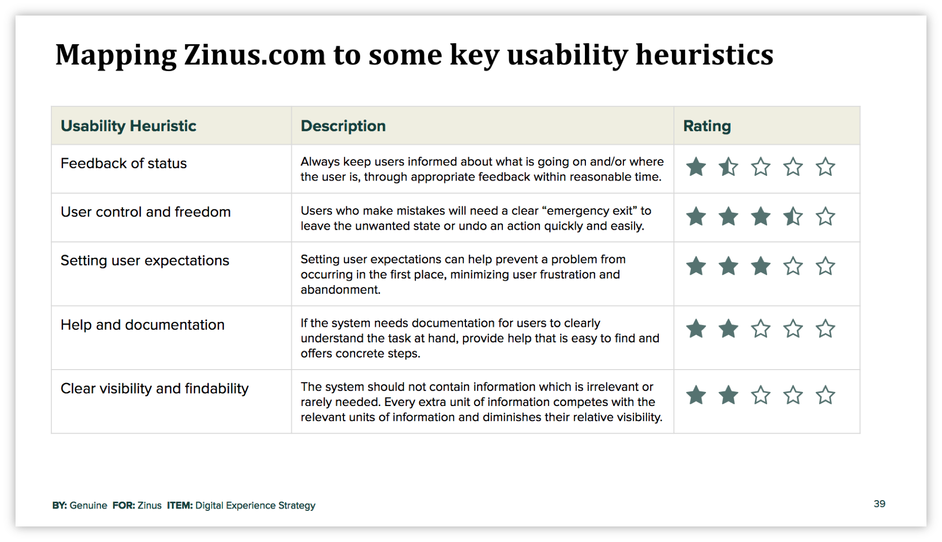 Heuristic Analysis