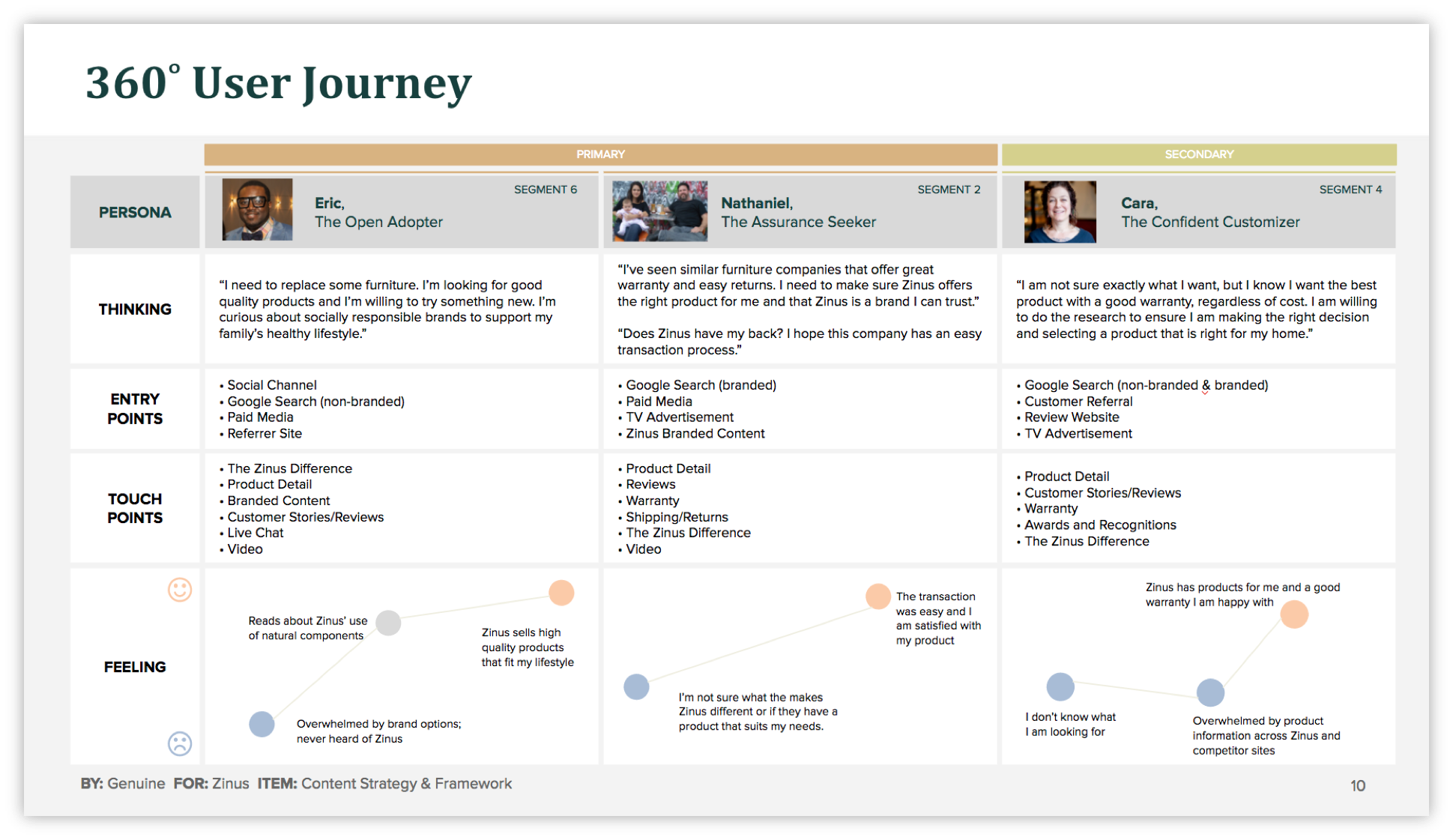 360º User Journey
