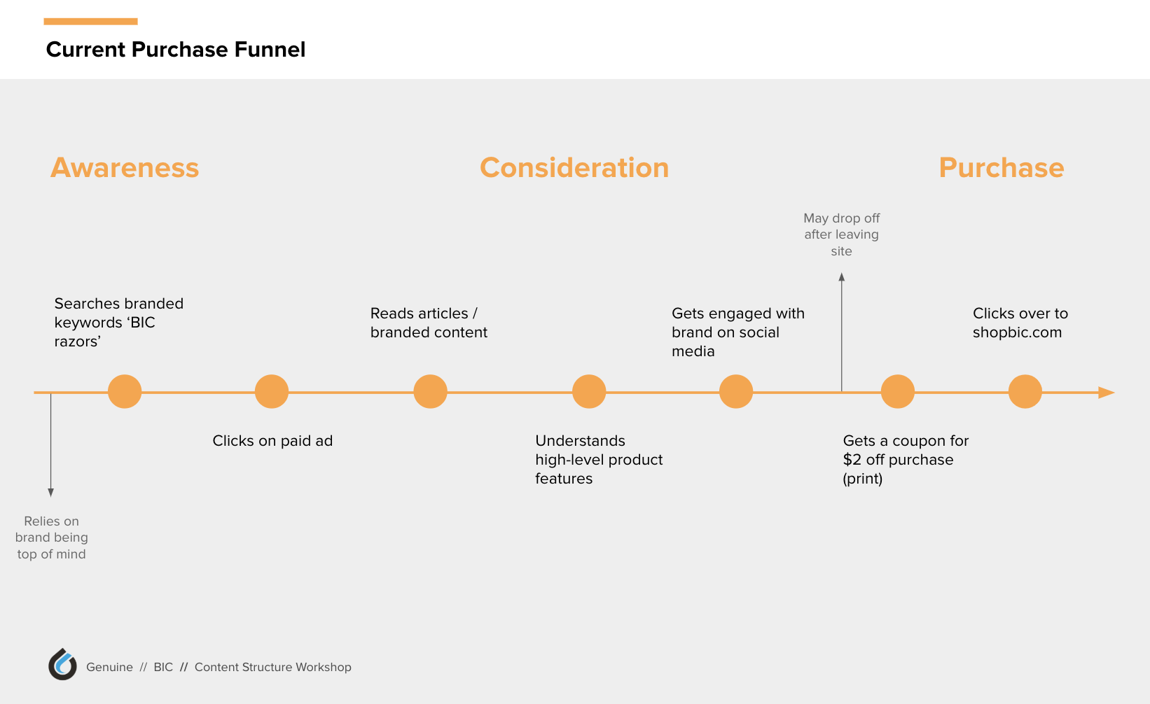 Current Purchase Funnel