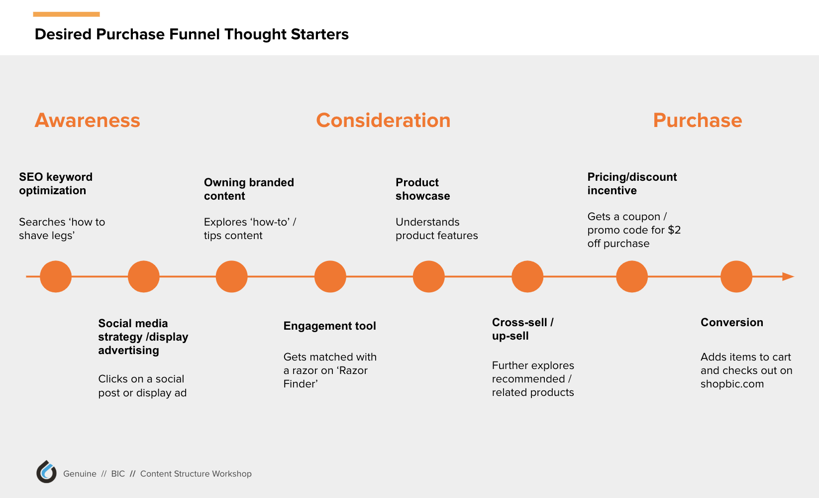 Desired Purchase Funnel