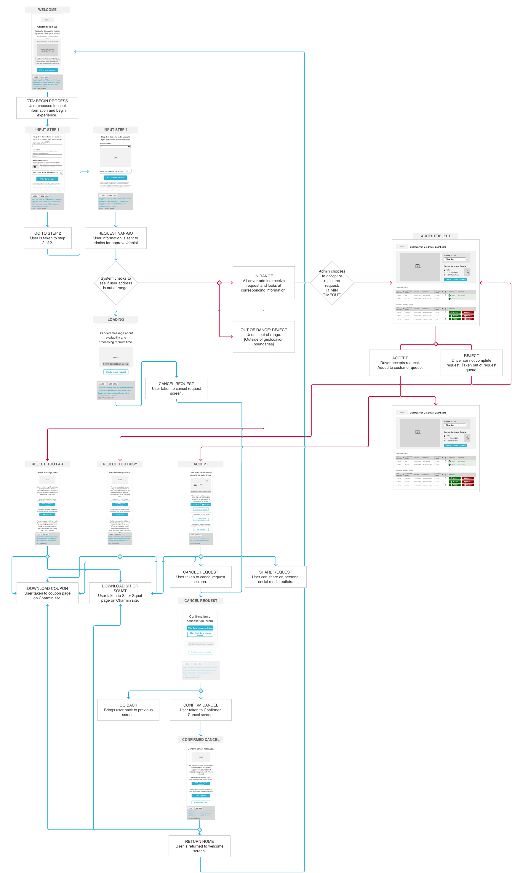User Flow &amp; System Workflow