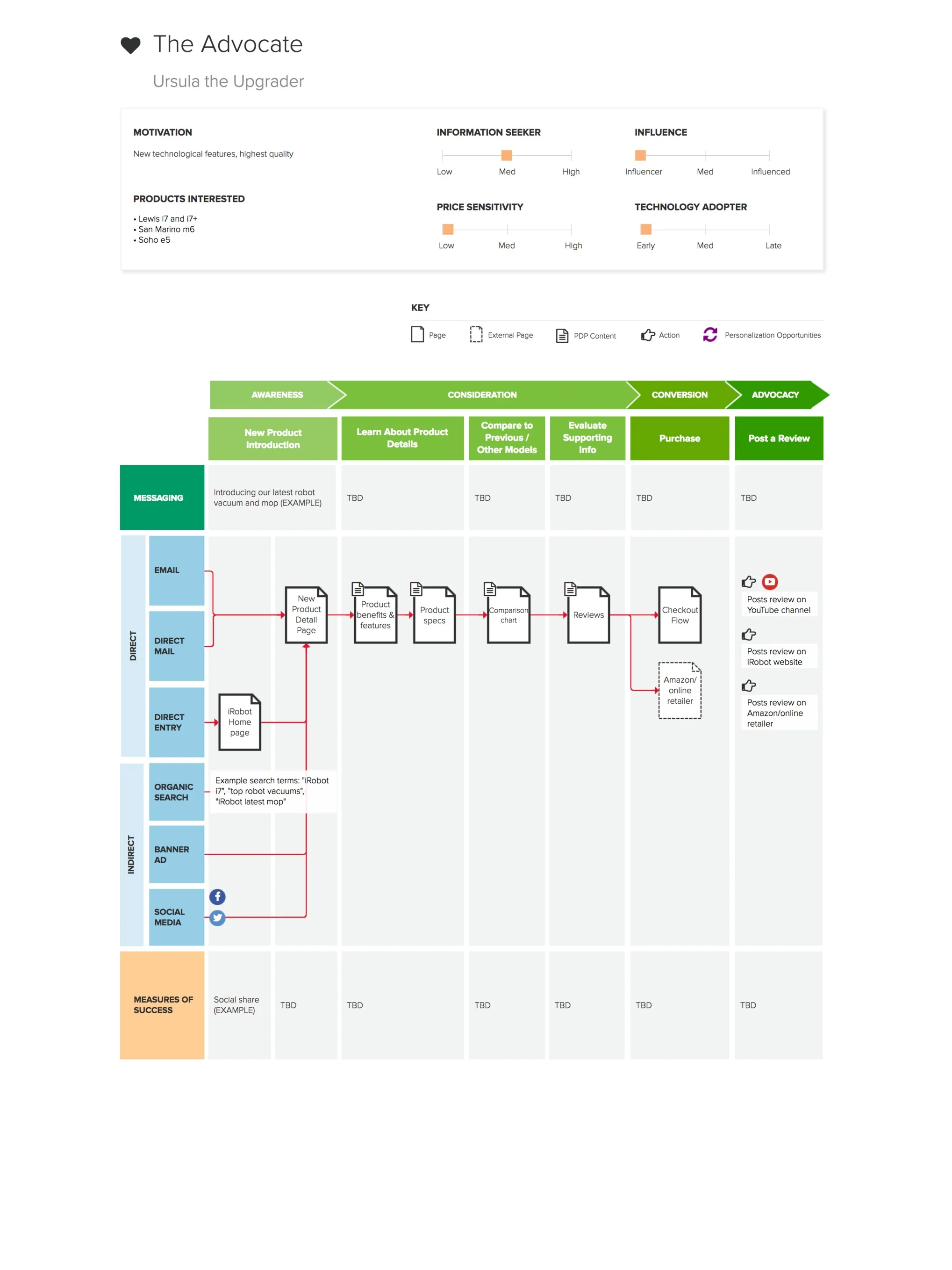 Customer Journey Mapping - The Advocate