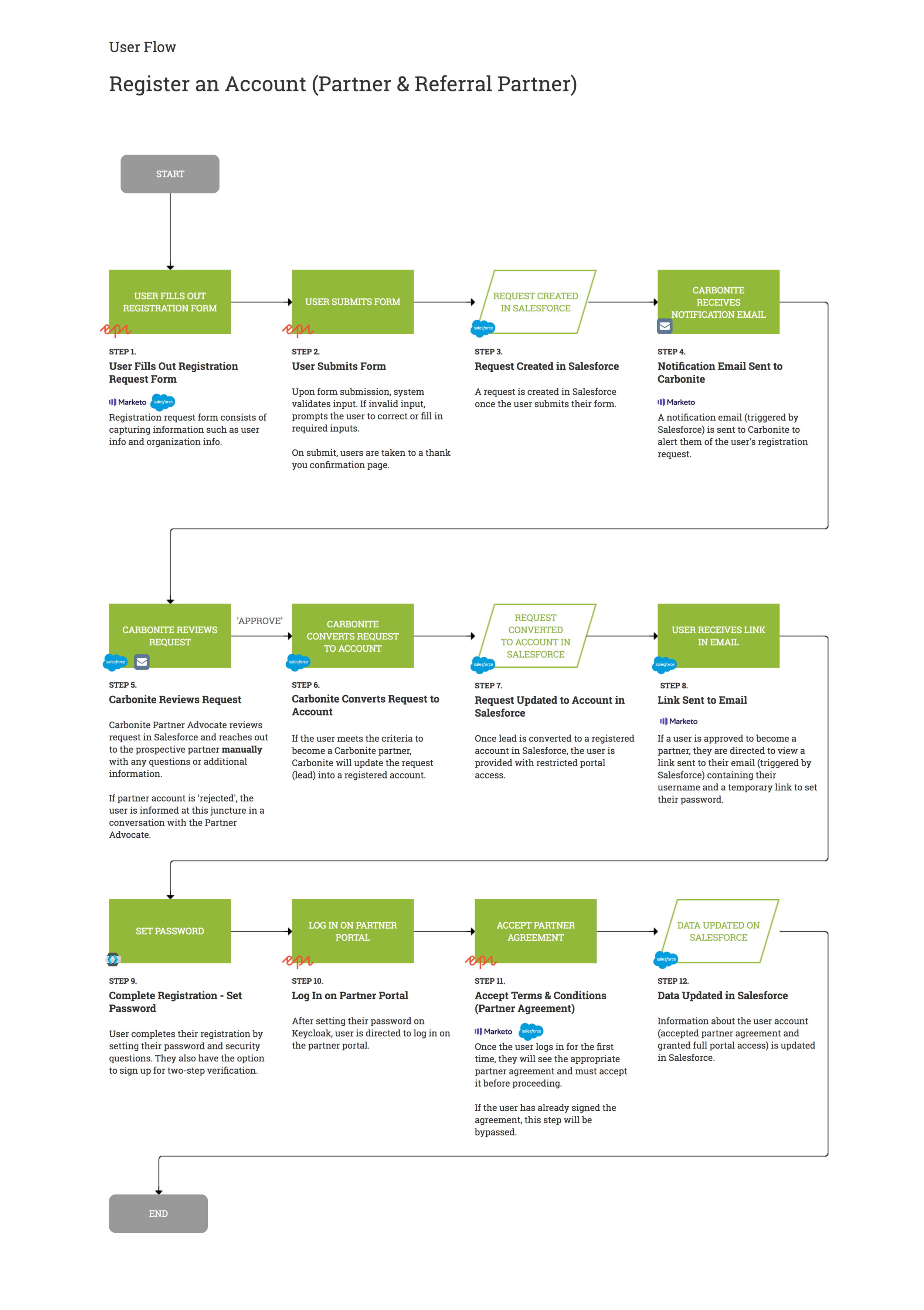 Task Flow - Register an Account