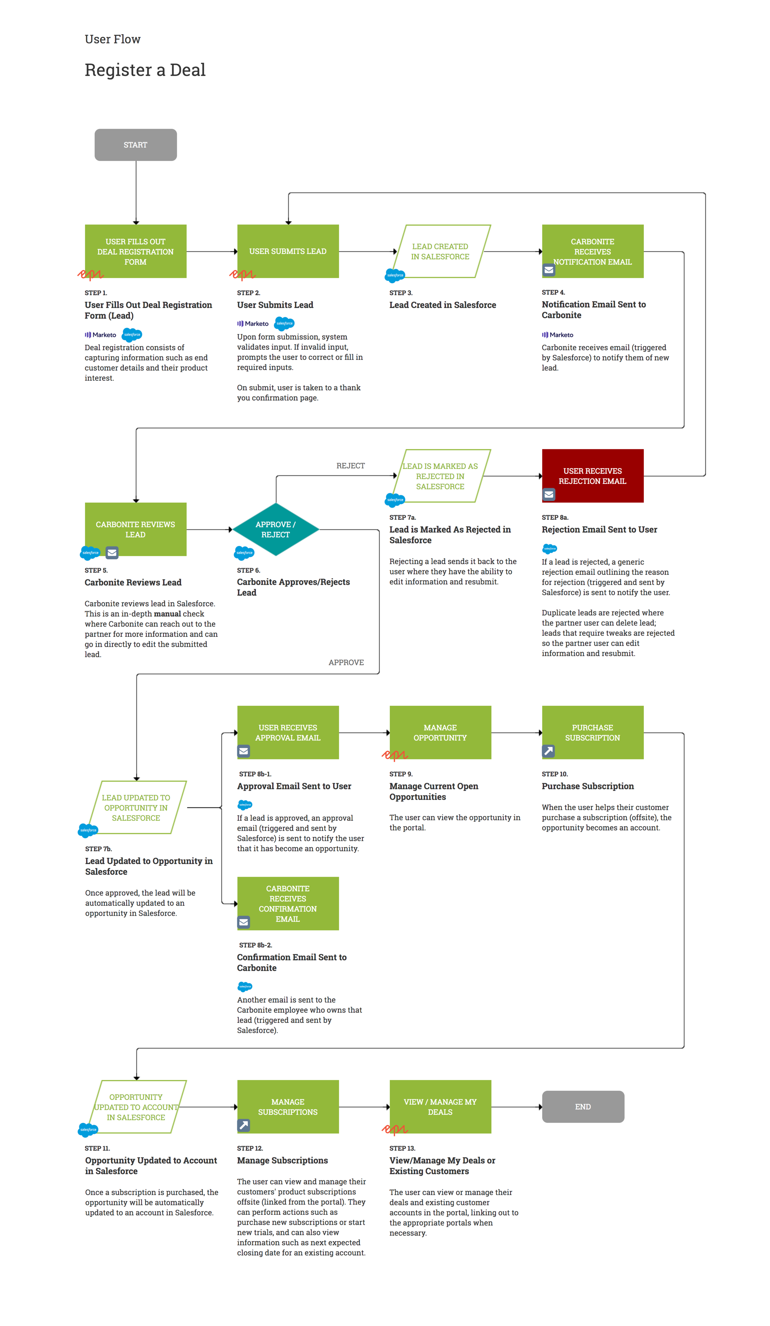 Task Flow - Register a Deal