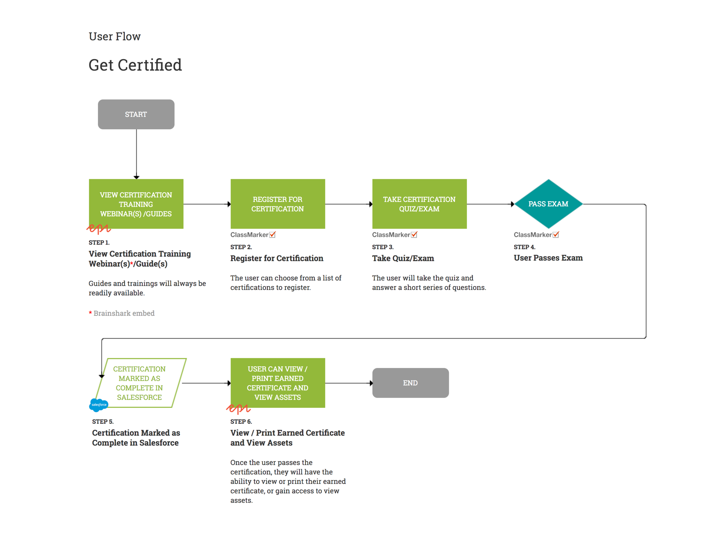 Task Flow - Get Certified