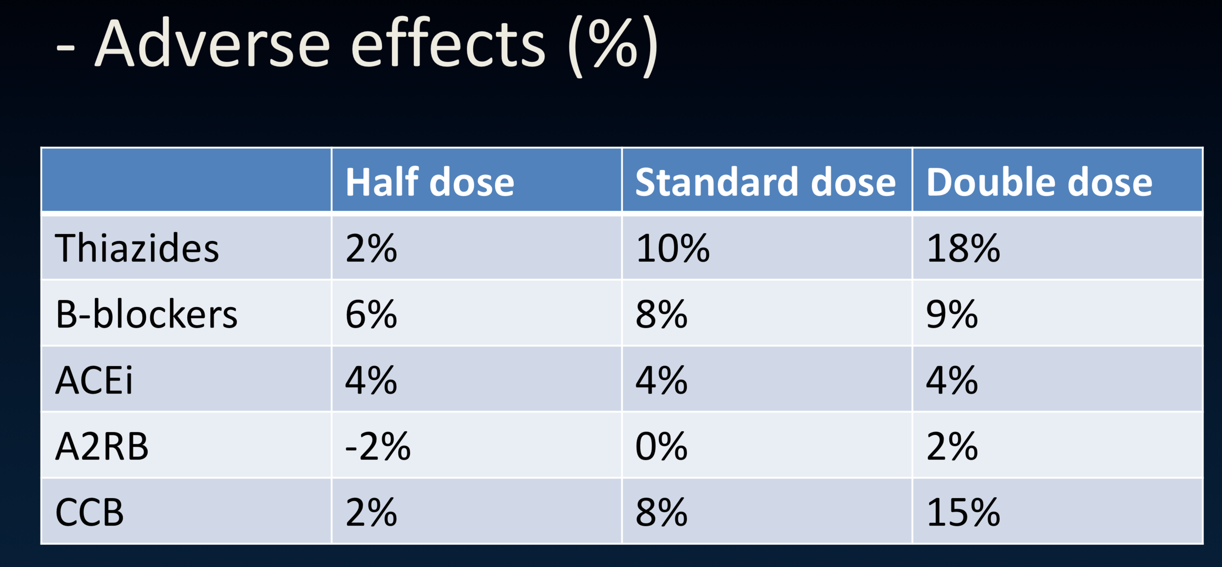 Incidence of adverse drug events with the corresponding anti-hypertensives by dose. % is expressed as %Rx - %placebo.