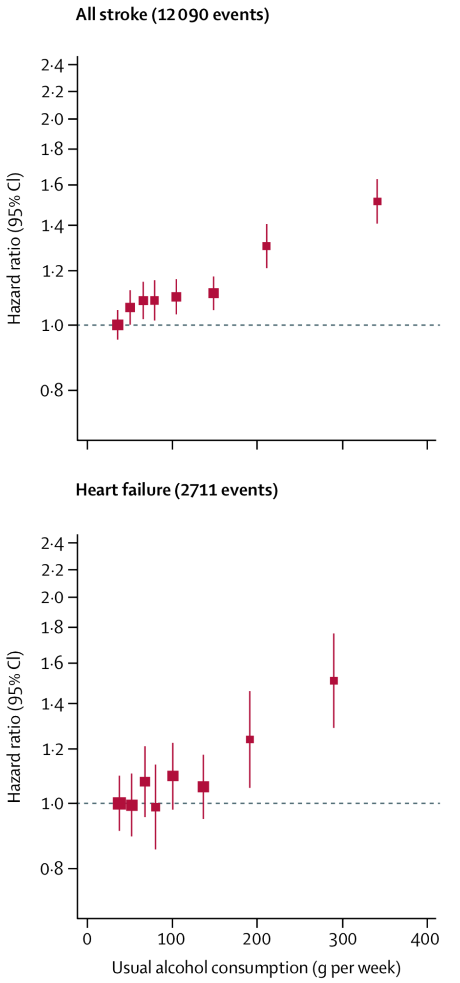 However, both stroke risk and heart failure risk increase with alcohol consumption roughly linearly.