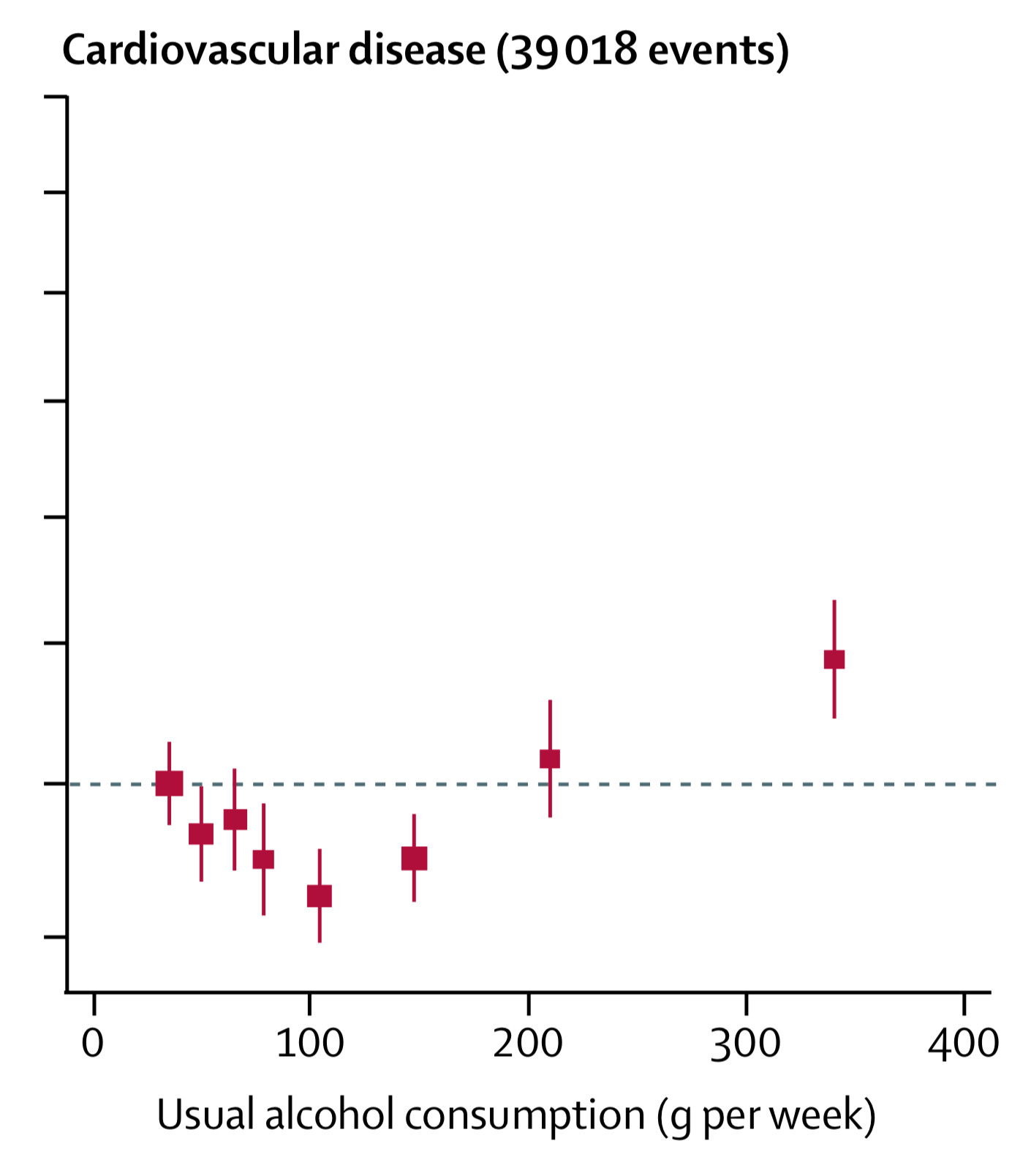 So, when combined, overall cardiovascular disease risks follow a U-shaped relationship; in other words, risk appears lowest around 100g per week.