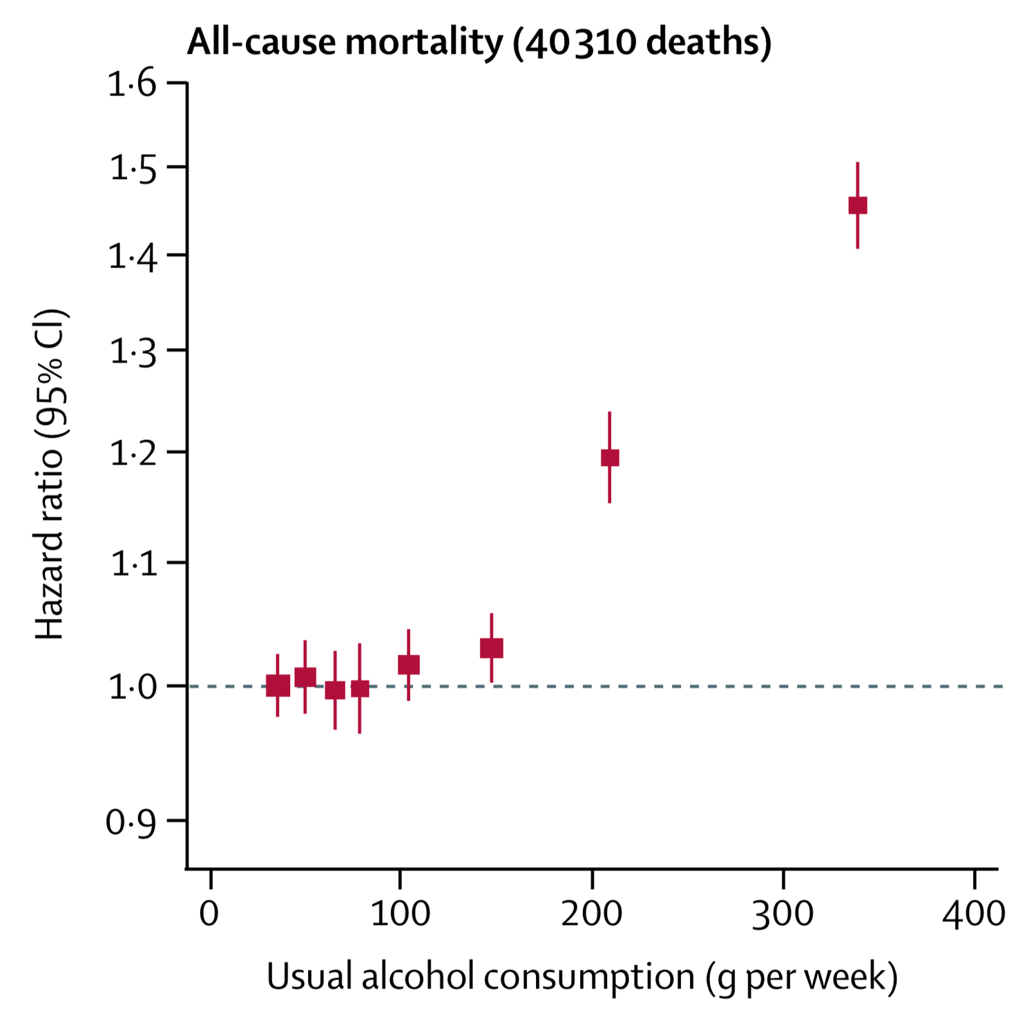 Alcohol With Risk Graph Alcohol consumption risk thresholds — Cardiology Institute