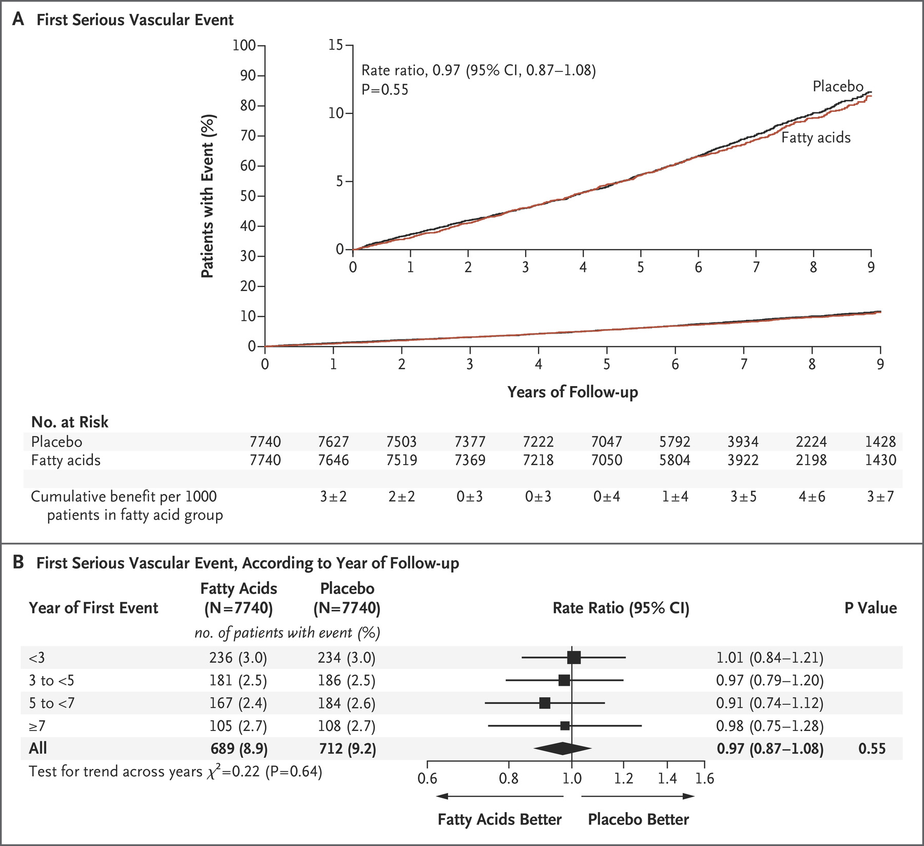 Serious vascular events were similar in the omega-3 fatty acid group and in the placebo group, with no evidence of effects emerging with longer follow-up.