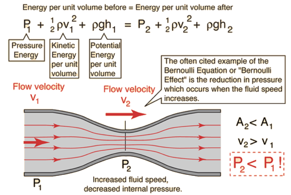 The Bernoulli’s principle (for those who love Maths), explaining why flow velocities increase across a narrowed valve.