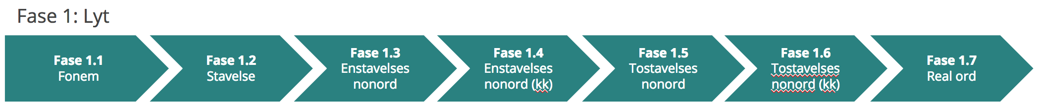 Her kan du se rækkefølgen for de 7 niveauer.