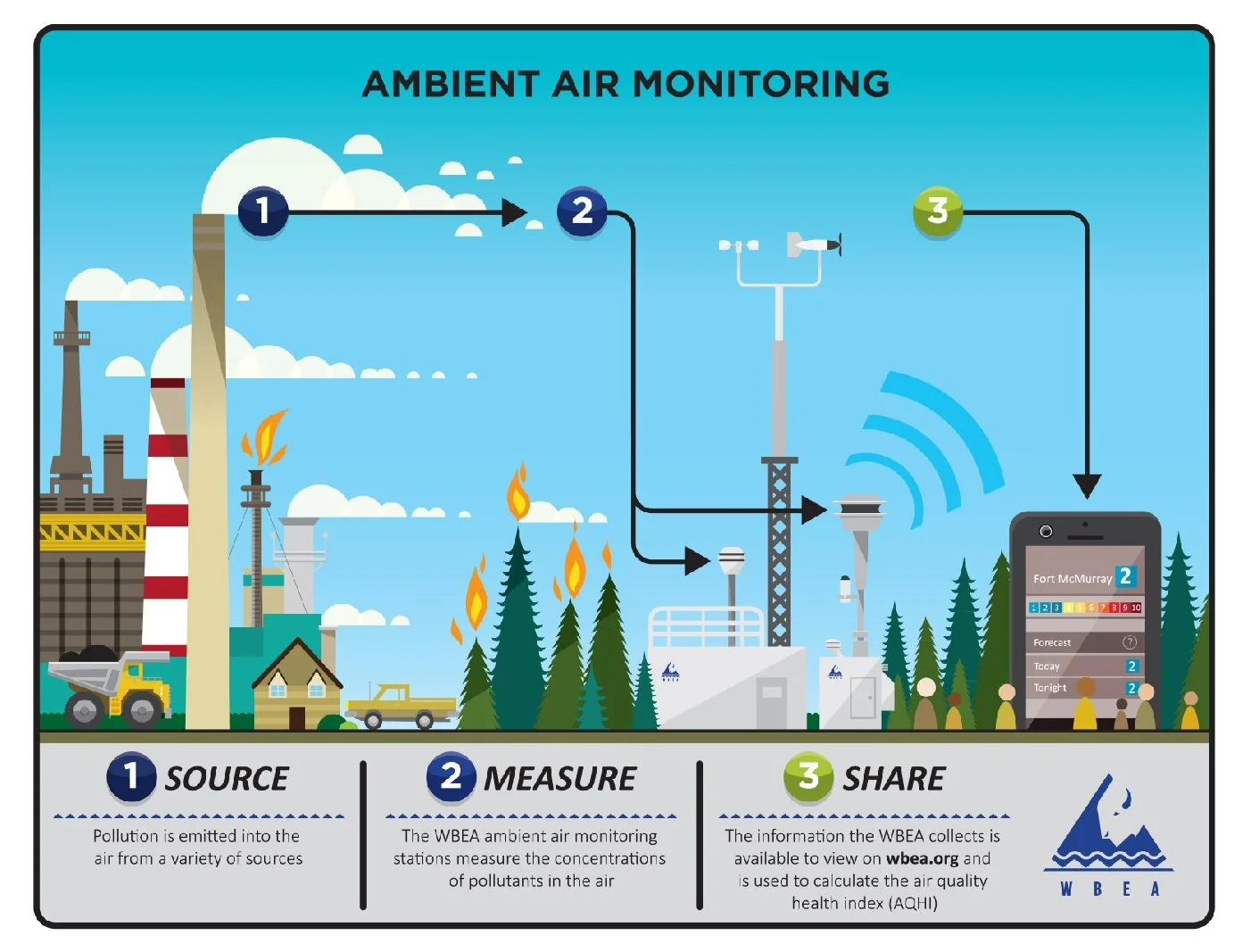 Wood Buffalo Environmental Association