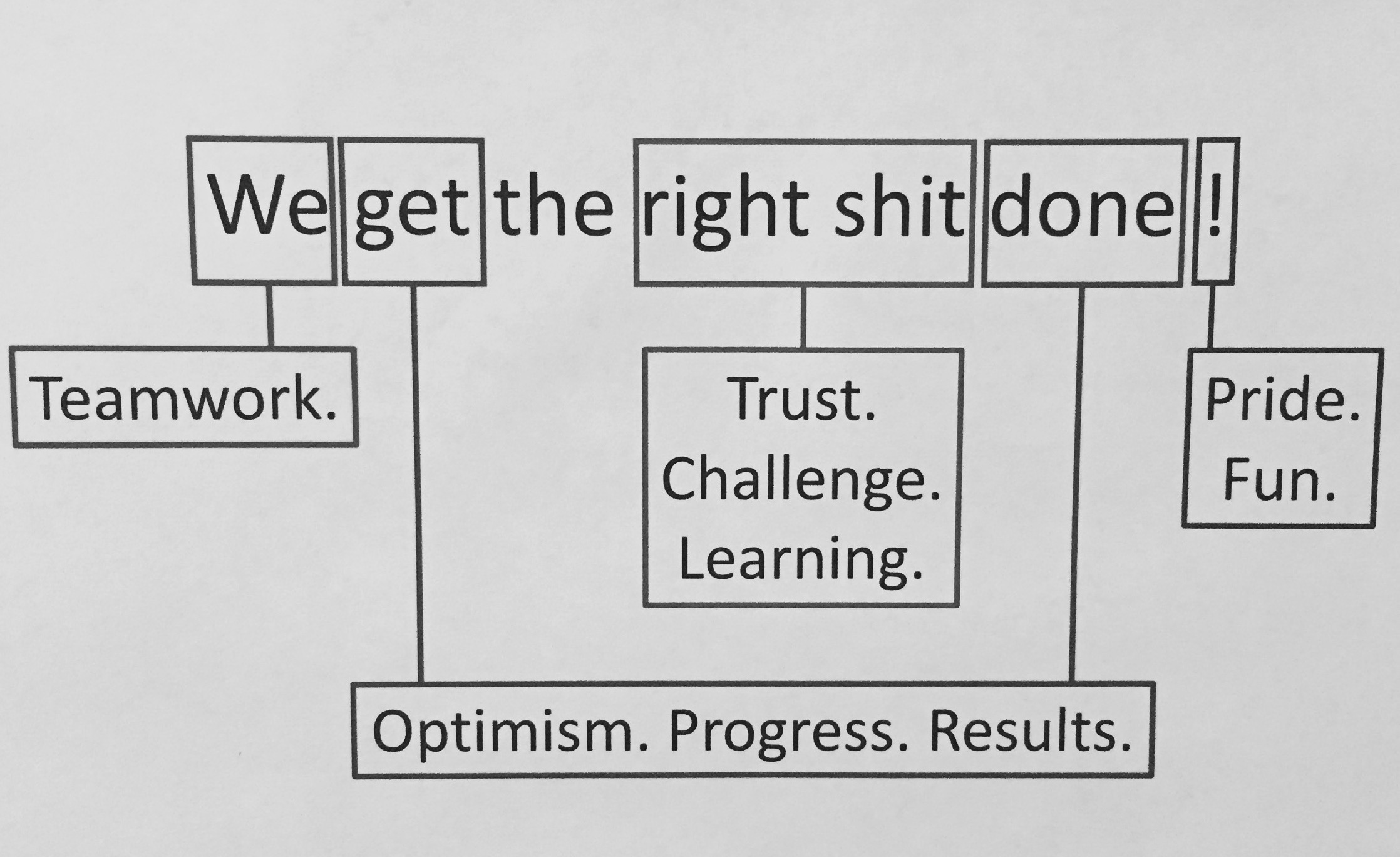 Our Shared Values create the foundation for our Mission. And this graphic generates a lot of laughter during team briefings. We could clean up the language, I guess. But where's the Fun in that?