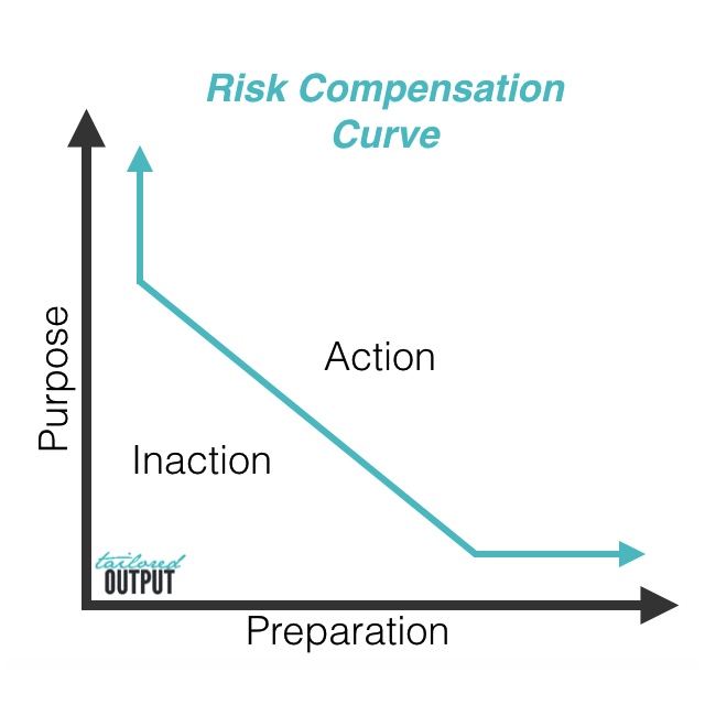 Special thanks to Cory at Tailored Financials for helping me think through Risk Compensation. And for sketching the first version of this graphic.