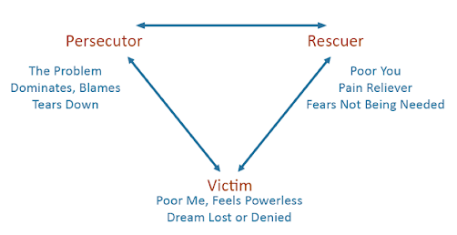 The Dramatic Triangle Karpman