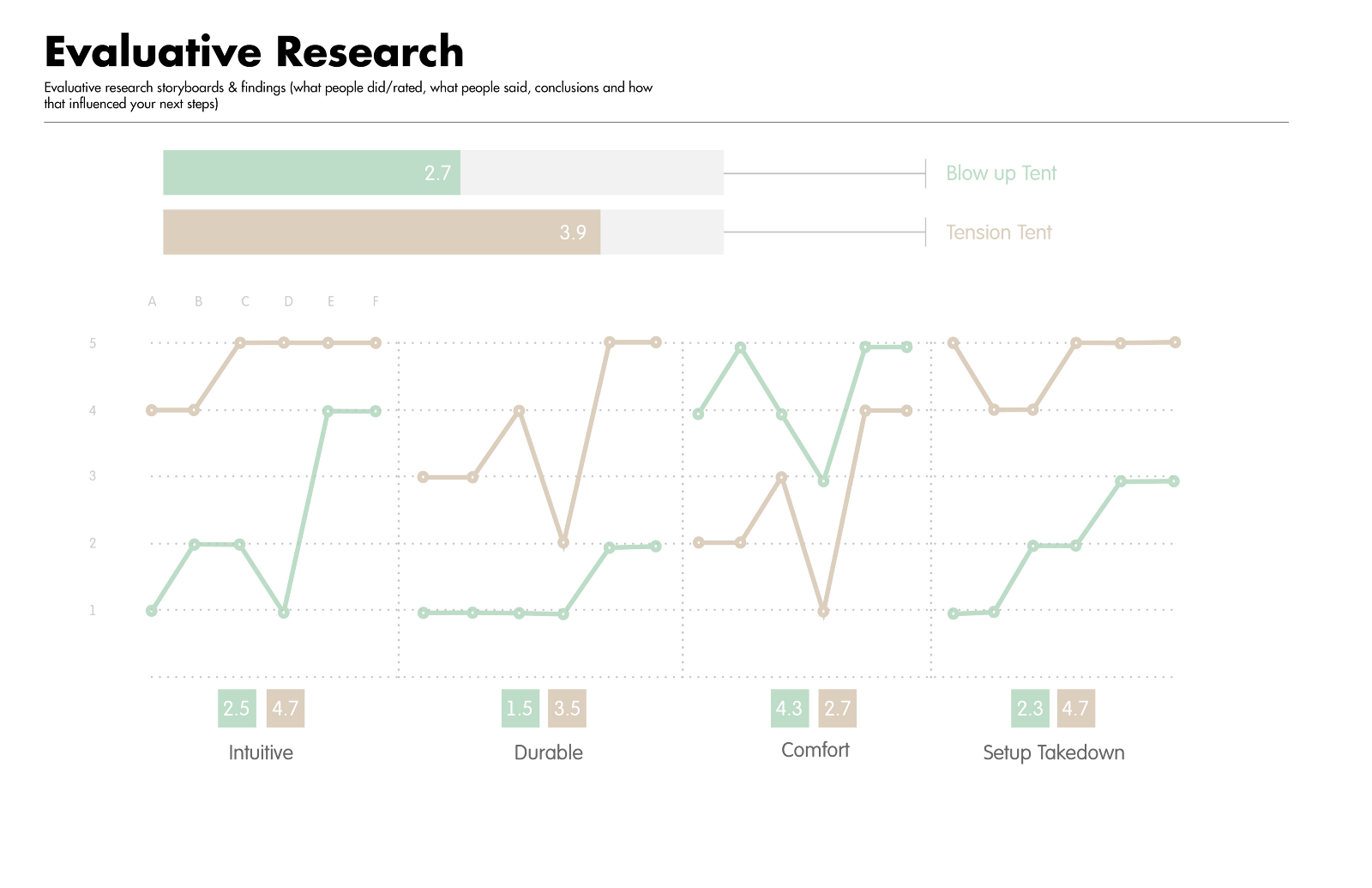 Adam Bujnowski and David Barret visualized how their two concepts scored with consumers based on metrics developed by consumer’s during the exploratory research phase in the class.