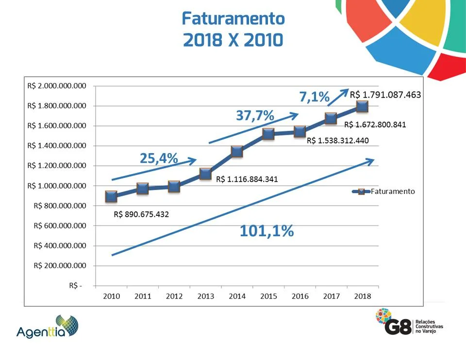G8 atinge recorde histórico de faturamento em janeiro