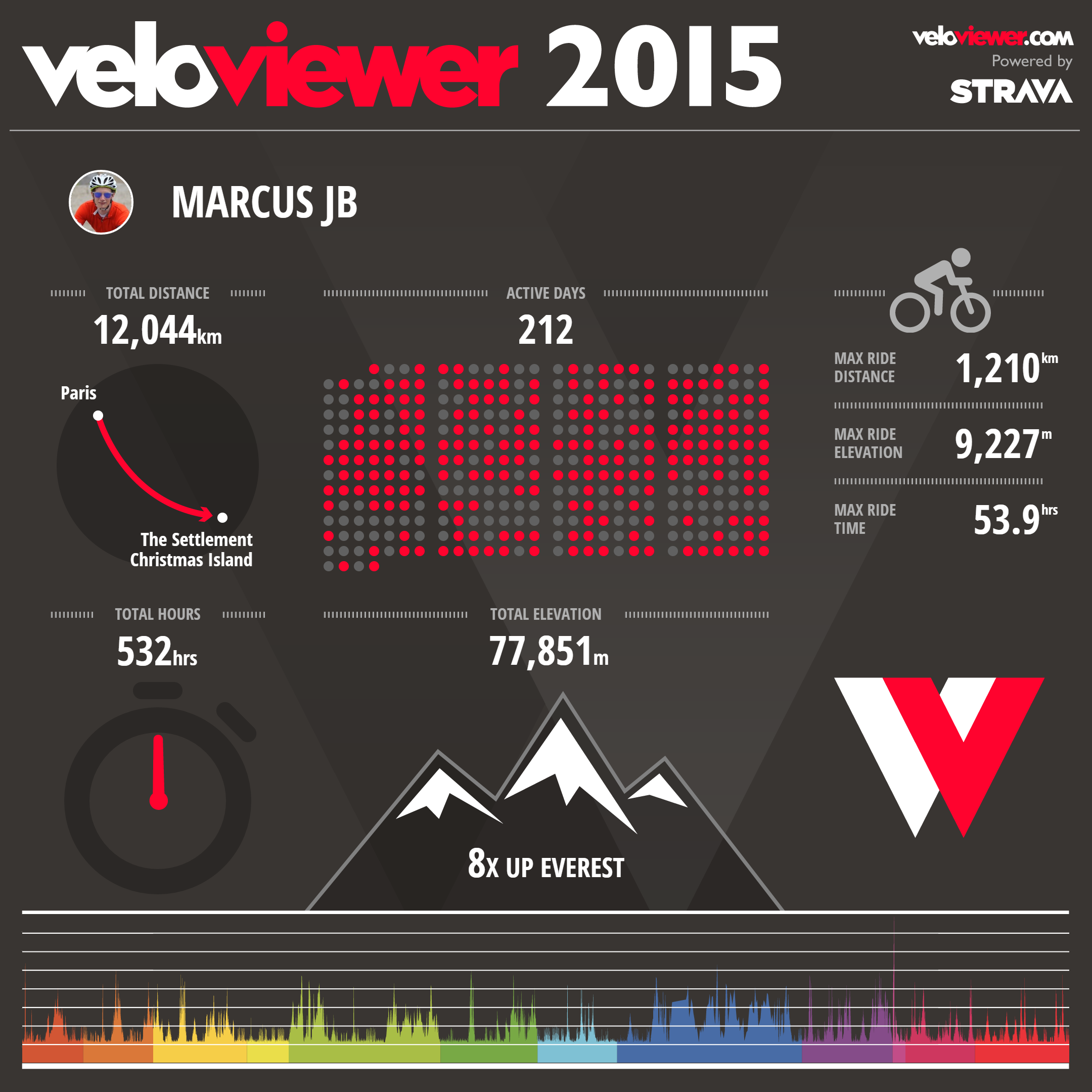 Go to www.veloviewer.com for lots of analysis tools on Strava data etc.