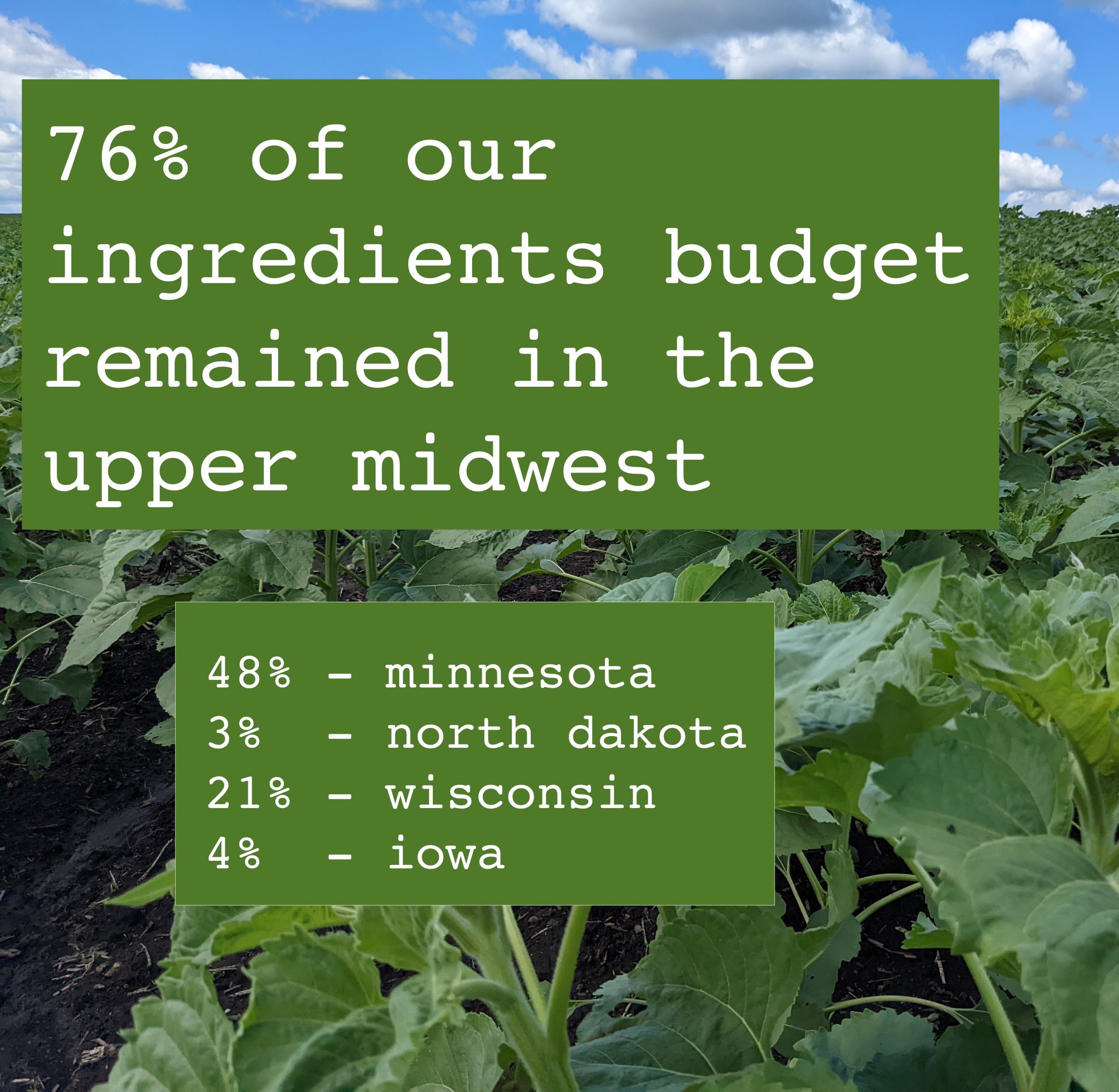  76% of our ingredients budget remained in the upper midwest. local supports local 