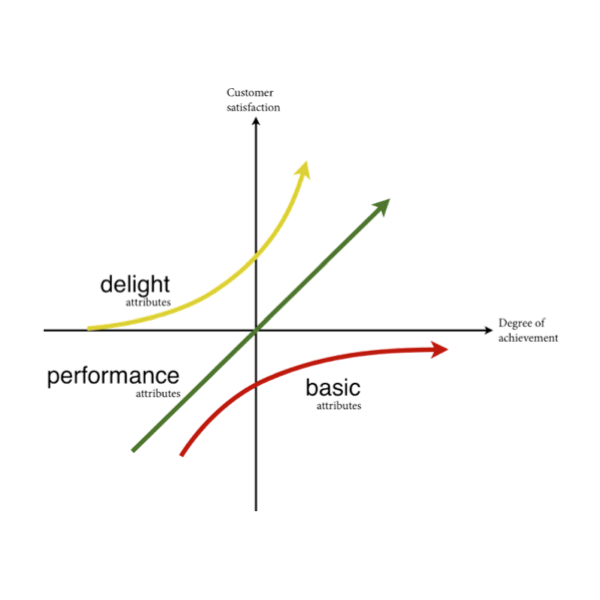 Kano Model : A theory of product development and customer satisfaction, which classifies customer preferences into five categories.