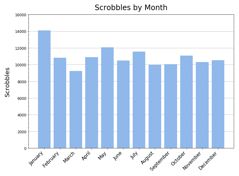 scrobbles_by_month.png