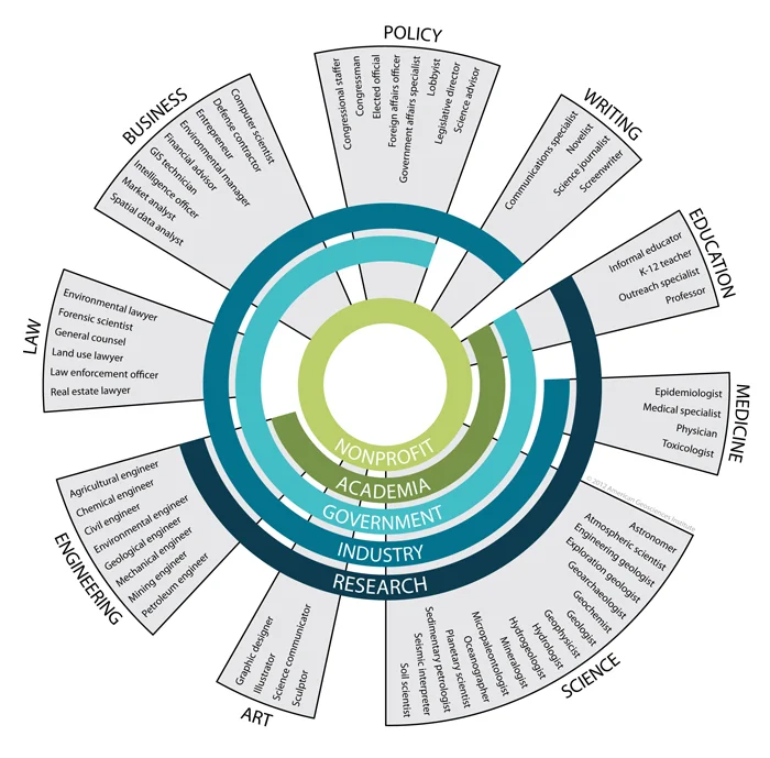 Resources for discovering non-academic career options