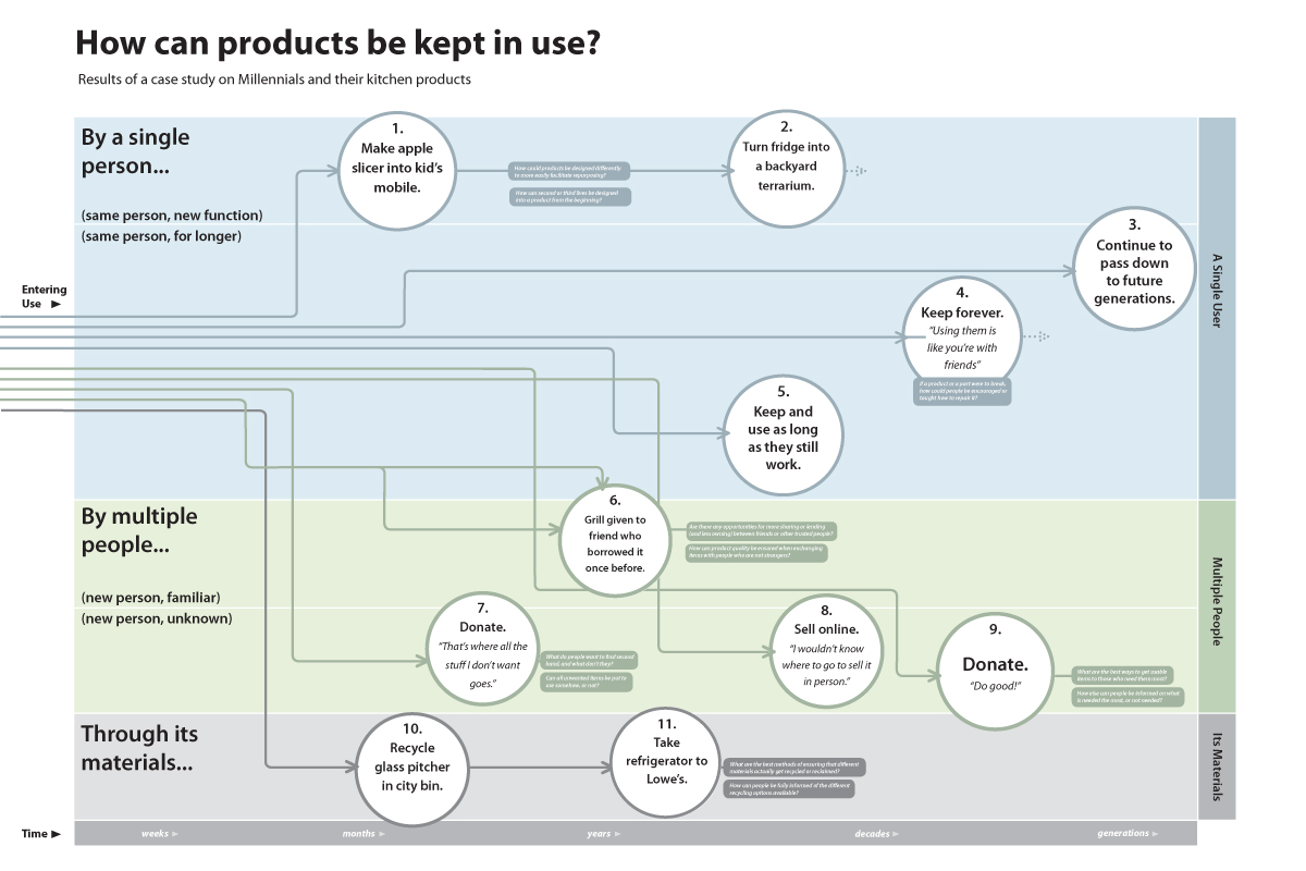 Design strategies for expanded use