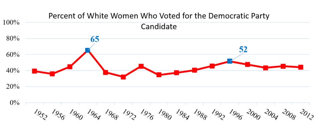 American Nation Election Study, 1952-2012