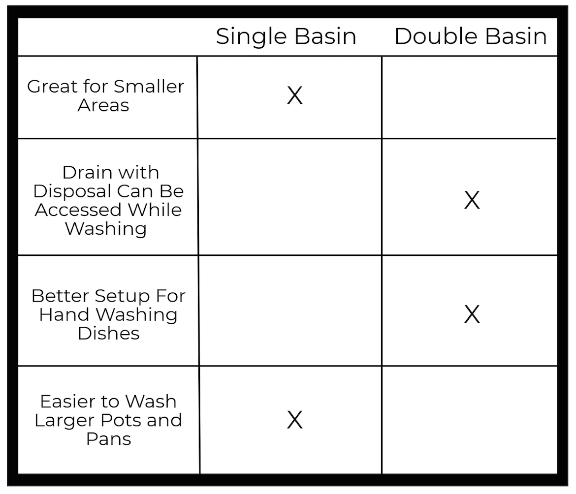 Kitchen Sink Series, Part 2 Single Basin vs. Double Basin Sinks