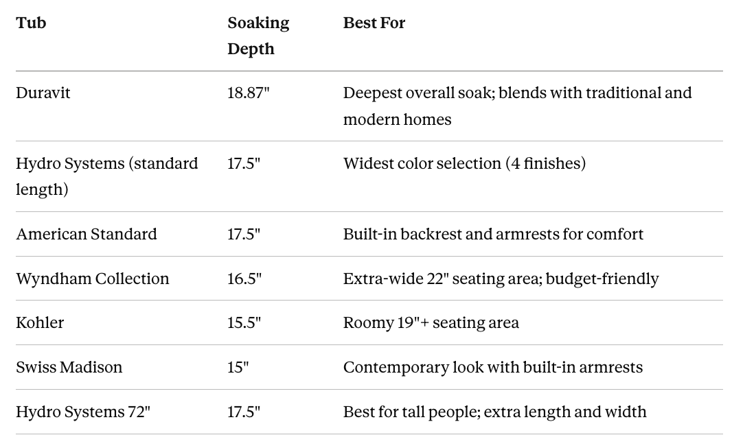 The Best Alcove Soaking Tubs For Your Bathroom (Complete Buying Guide)