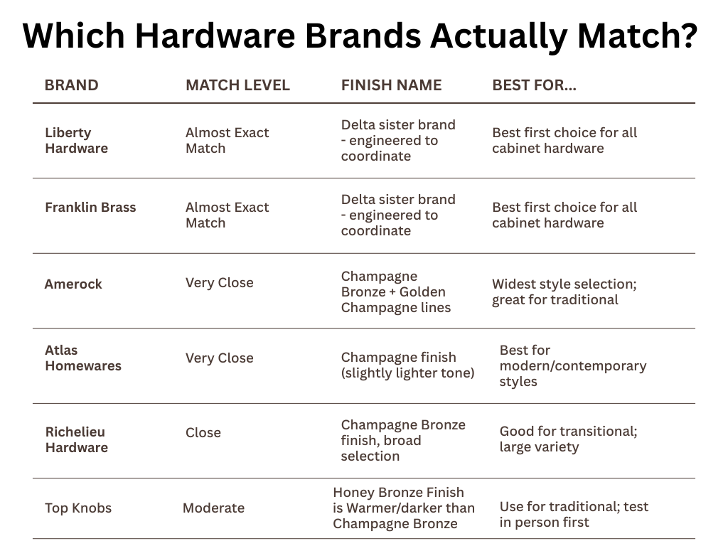 Comparison Chart of which hardware brands coordinate with Delta Champagne Bronze finish