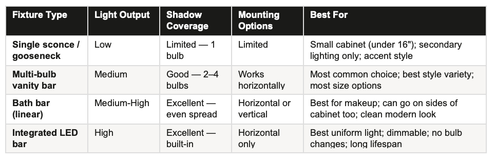 How to Choose the Best Light for Above Your Medicine Cabinet (The Depth Rule + Full Size Guide)