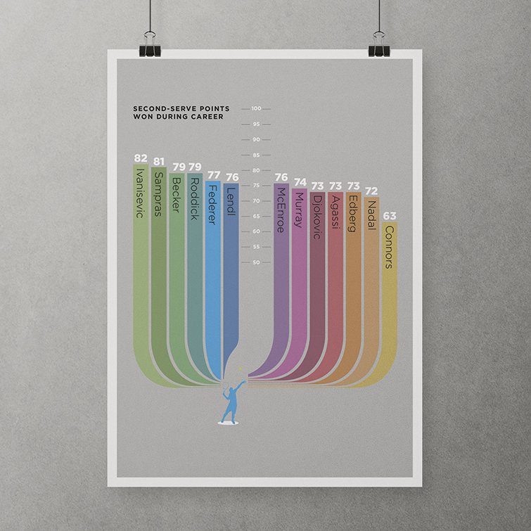 Bar chart from the book Fedographica .