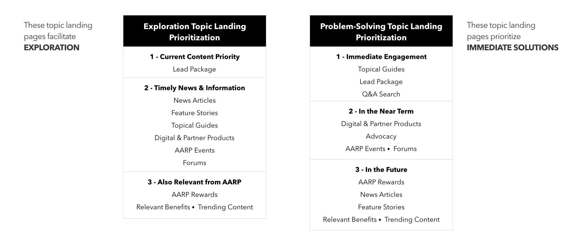 Structuring pages around user priorities