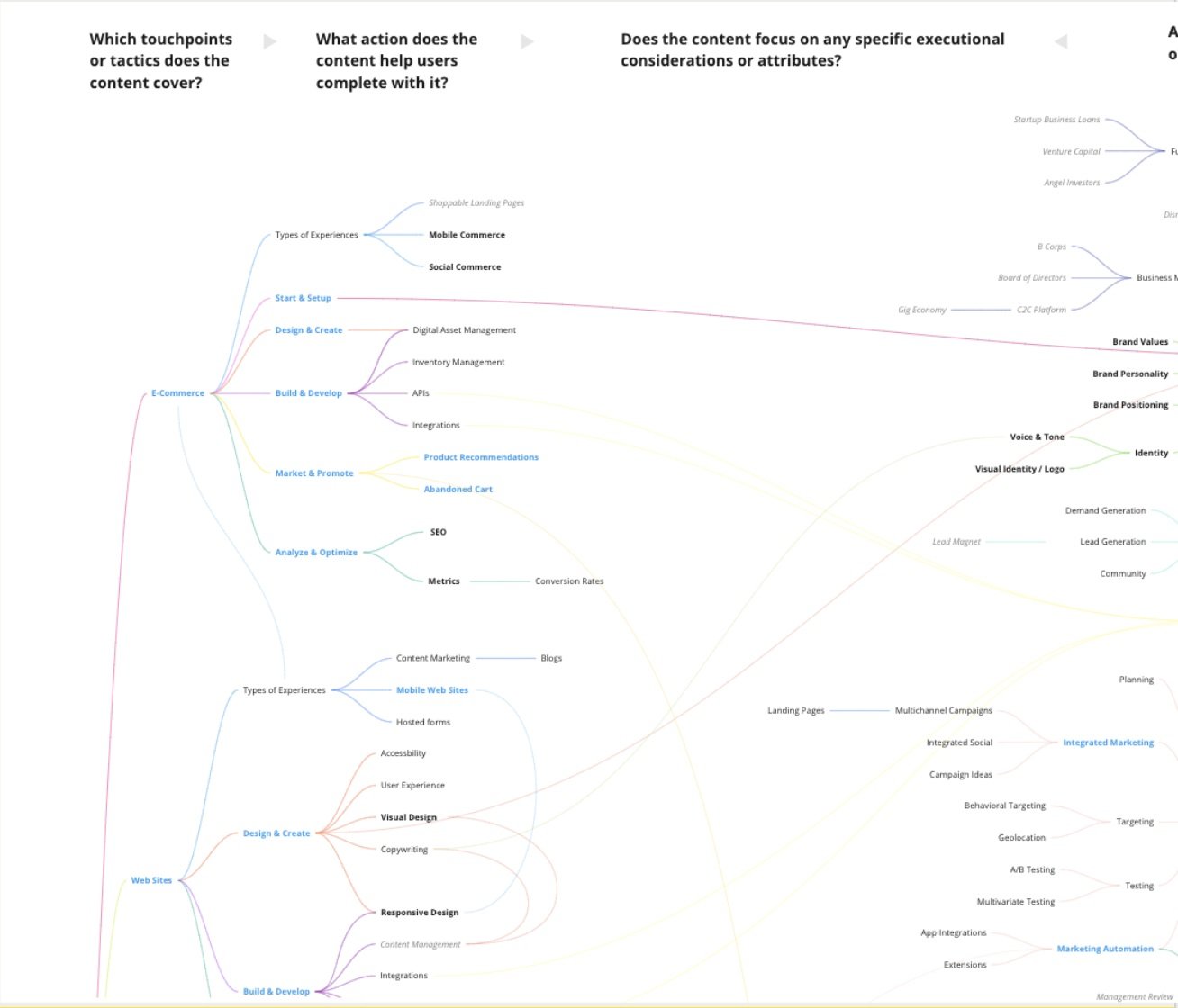 Mapping Taxonomy across the Mailchimp Digital Ecosystem
