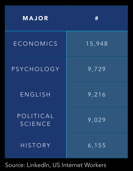 There are more 50K workers in the US Internet industry with degrees in economics, psychology, English, political science, or history