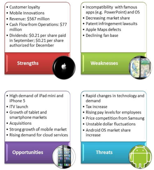 Example: SWOT Analysis