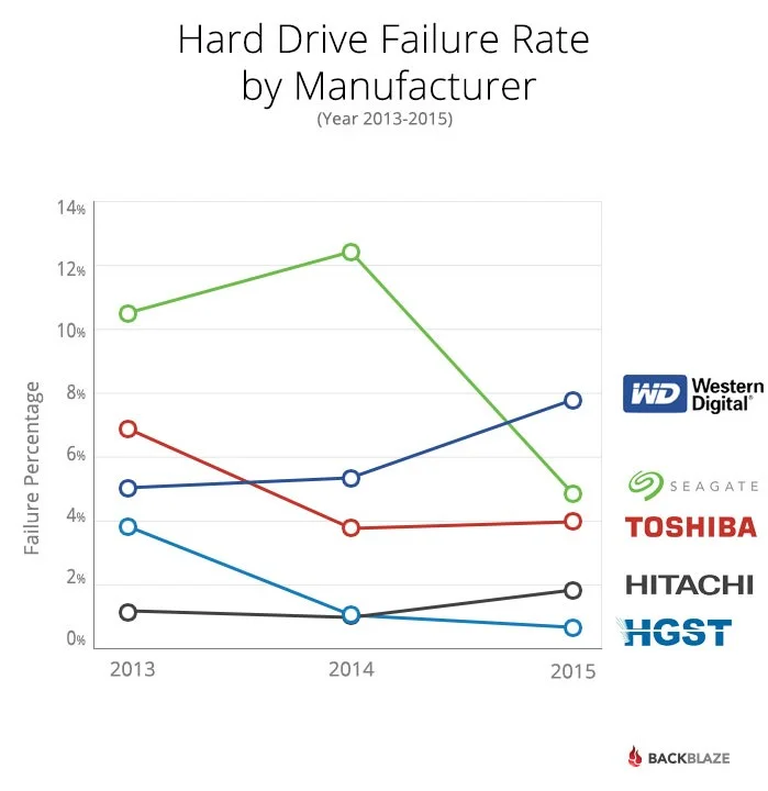 Q3 2015 Hard Drive Reliability Stats Are Out