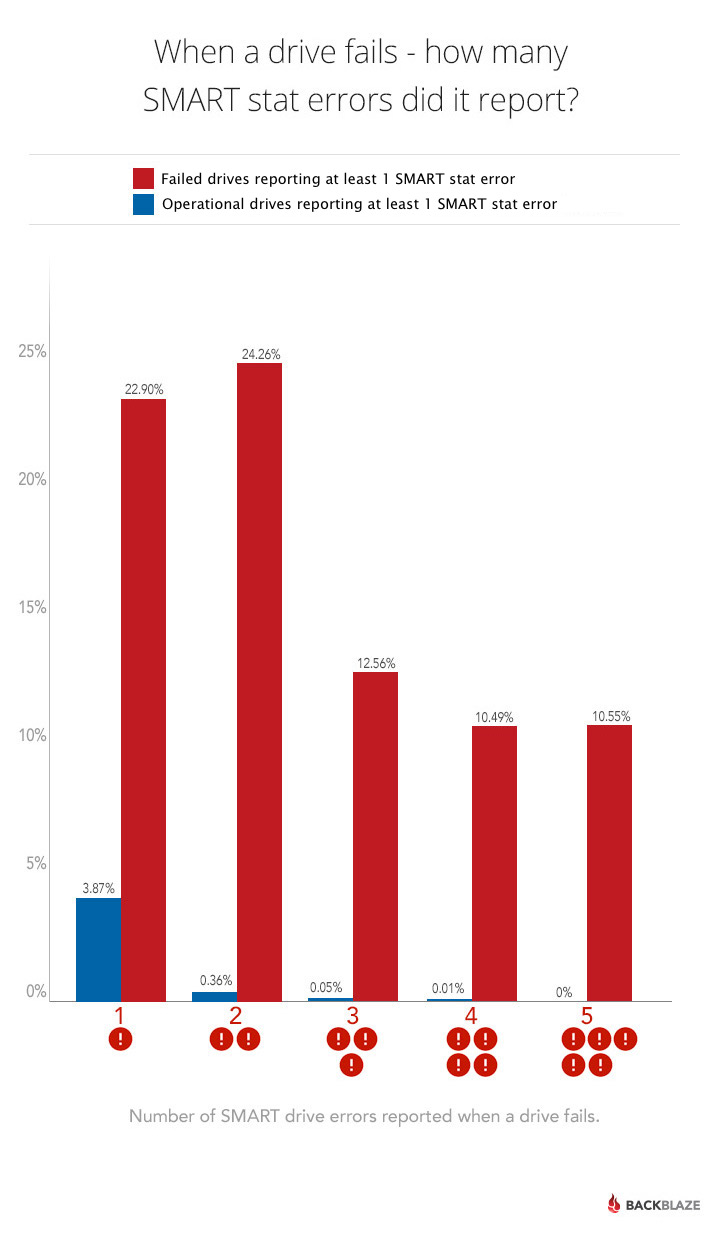 The Connection Between Drive SMART Stats and Impending Drive Failure
