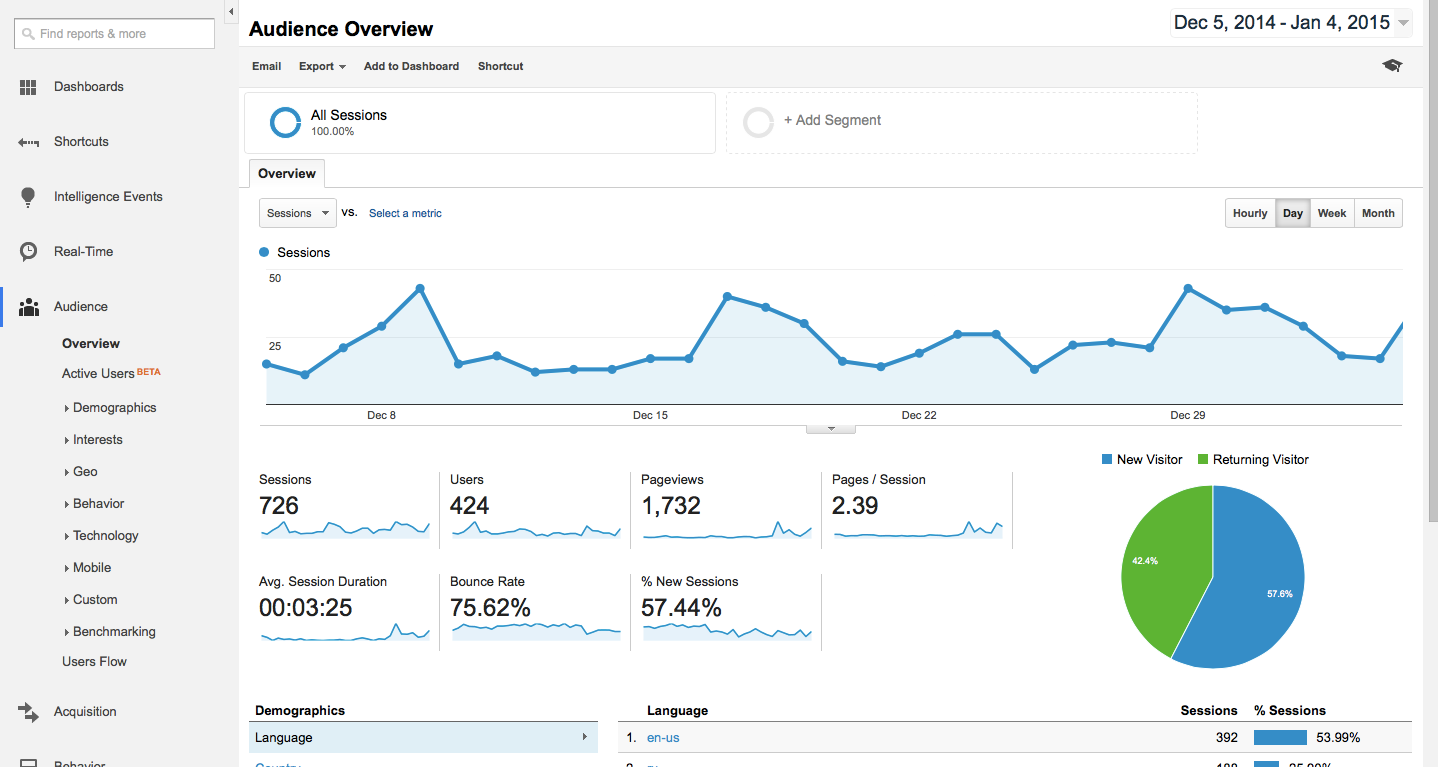 The home page of Google Analytics. What are these numbers actually telling you about your business?
