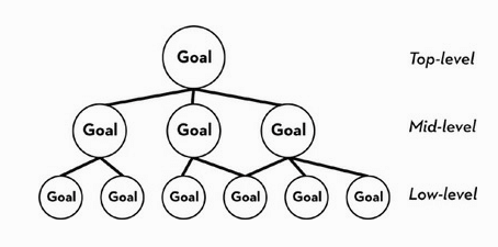 According to Dr. Duckworth - the more gritty you are - the more mid and low-level goals you'll have that support your top level goal - and it's those layers that make you gritty - well - that's part of it.