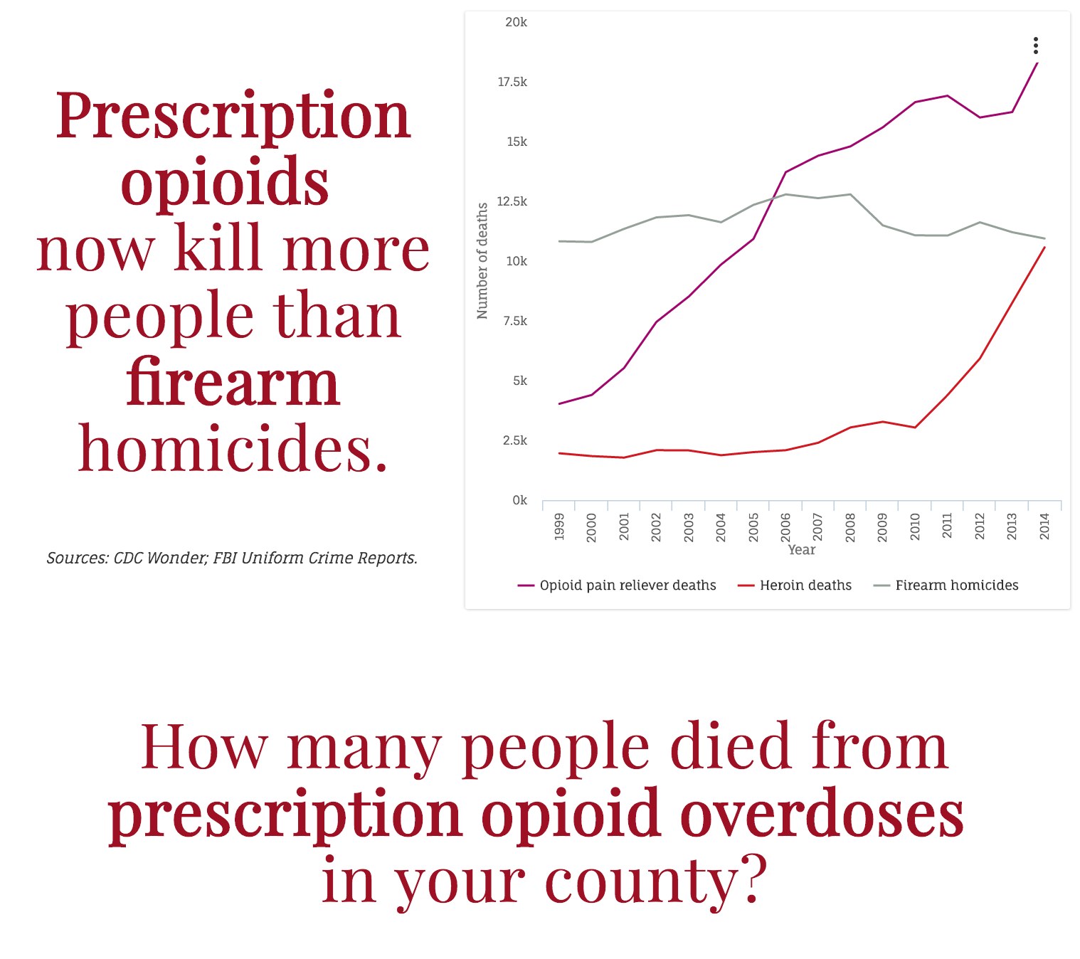 A screenshot from a "teaser" version of a local opioid safety data report.