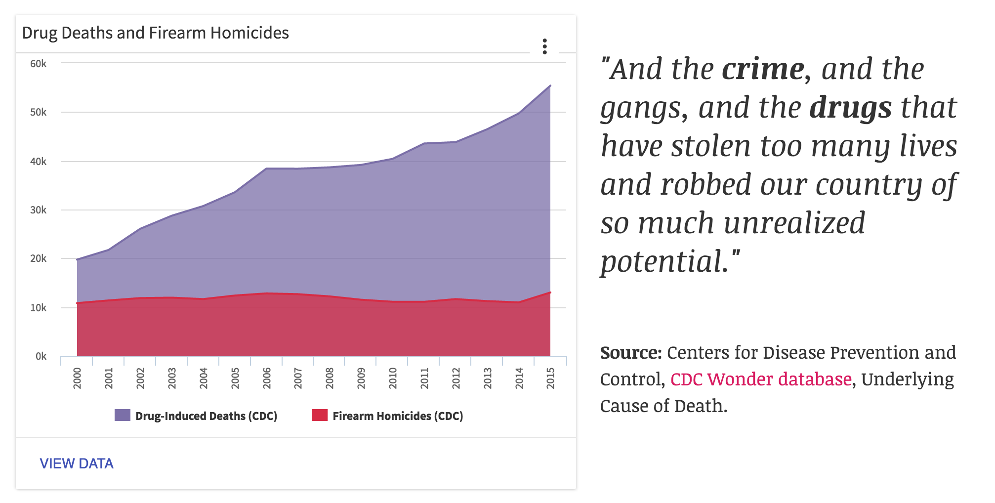 While some social maladies Trump mentions have stabilized or improved in recent years, others—like drug deaths, shown here in purple—are truly dire public health emergencies.&nbsp;