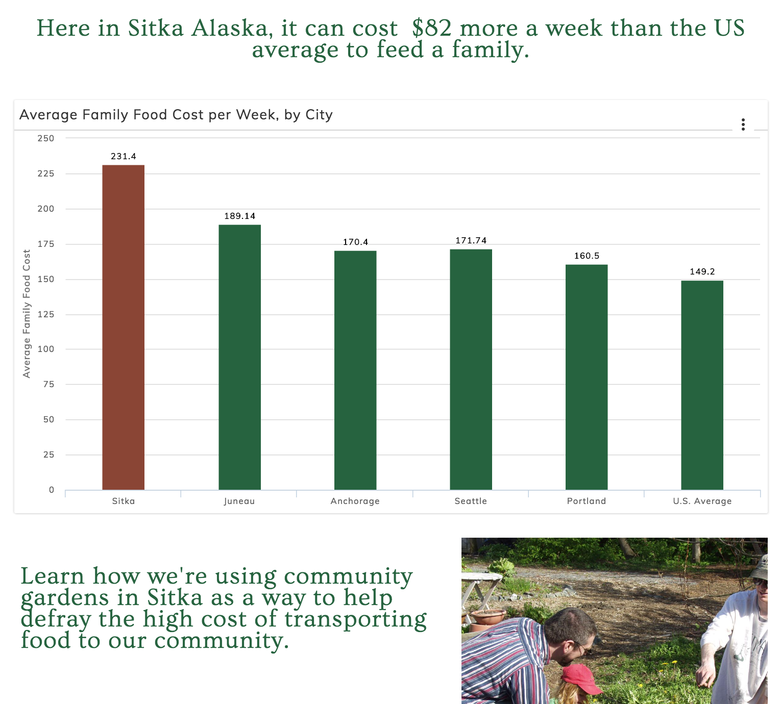 LiveStories charts highlight the challenge of getting fresh, healthy food in Sitka.