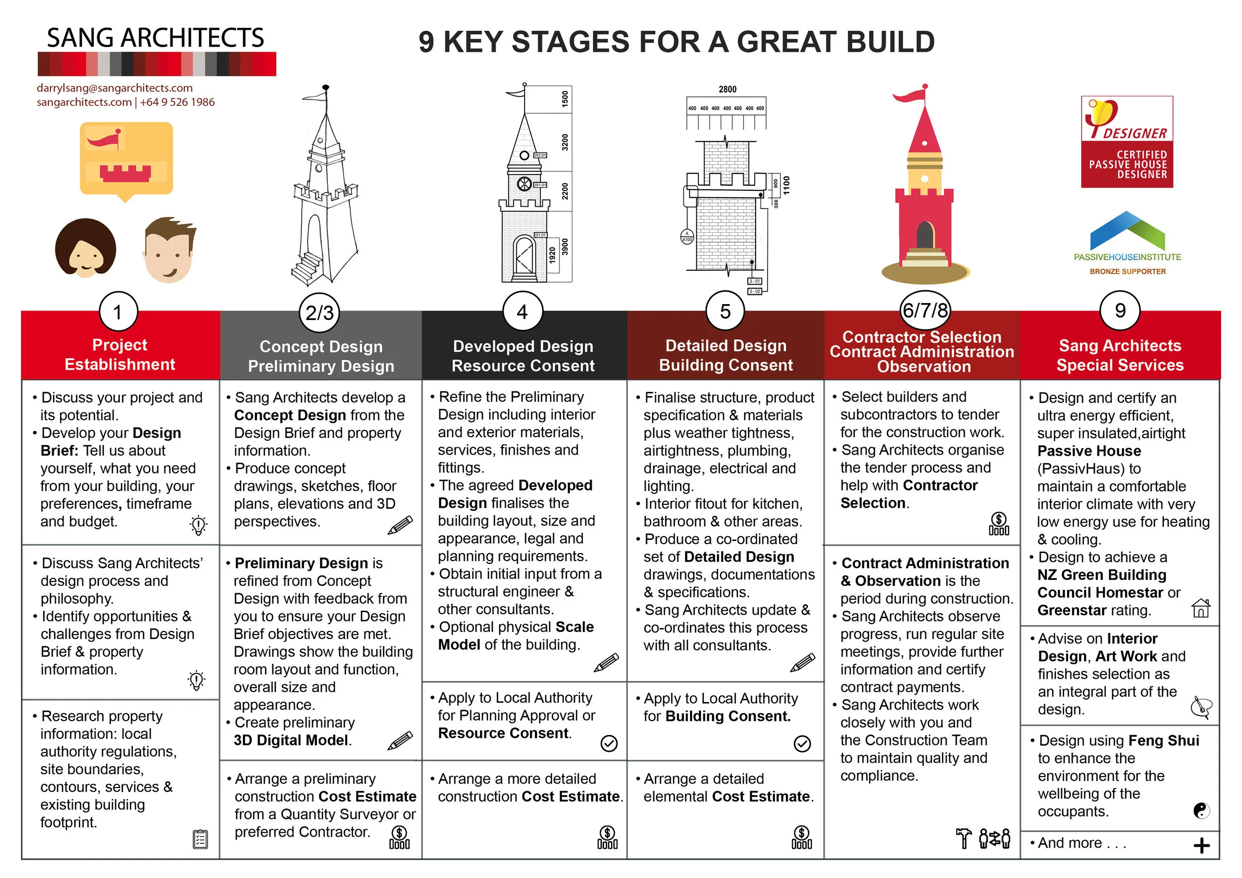Sang+Architects+8+Key+Stages+for+a+Great+Build+v4 (1).jpg