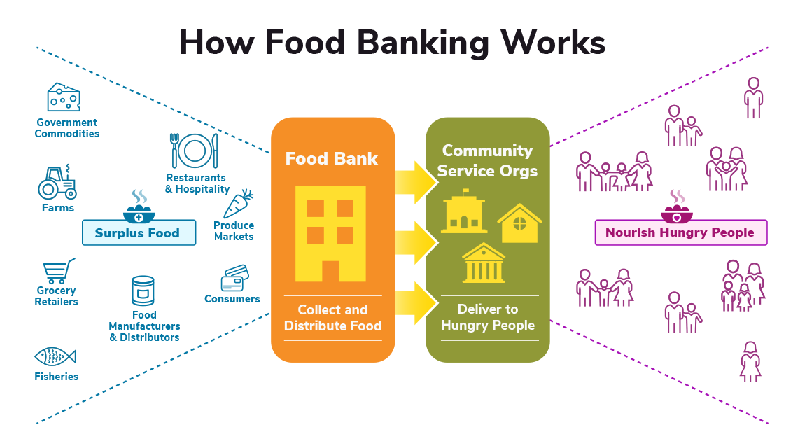 GFN-How-Food-Banking-Works.png
